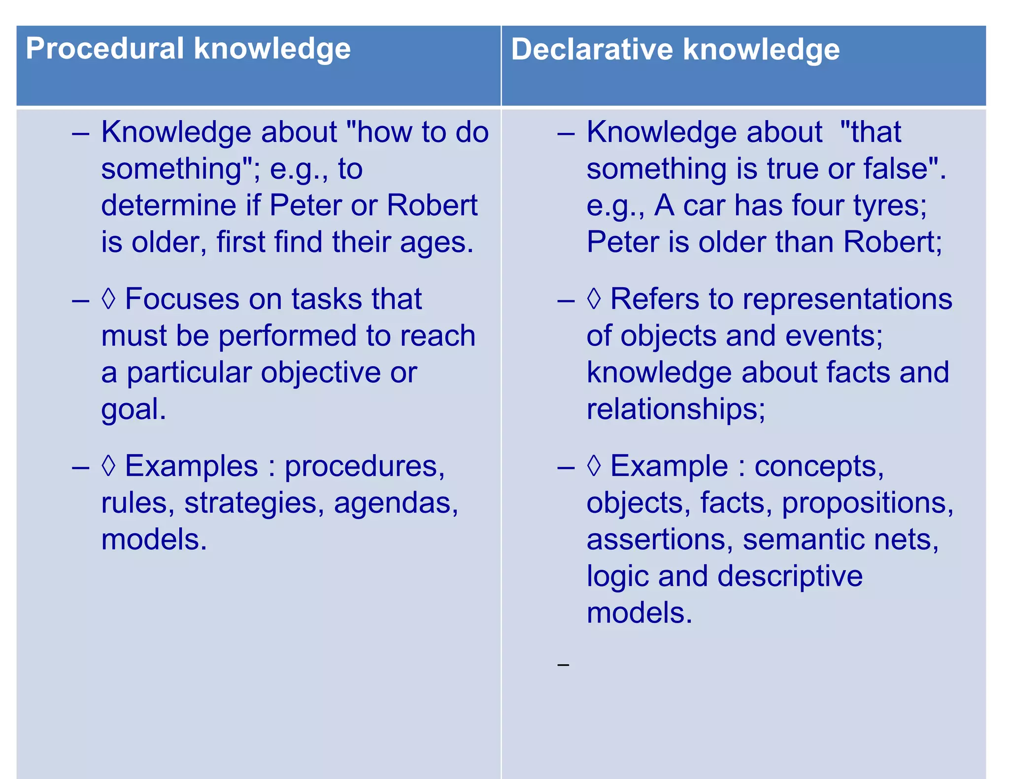 Slide 4
Procedural knowledge Declarative knowledge
– Knowledge about "how to do
something"; e.g., to
determine if Peter or Robert
is older, first find their ages.
– ◊ Focuses on tasks that
must be performed to reach
a particular objective or
goal.
– ◊ Examples : procedures,
rules, strategies, agendas,
models.
– Knowledge about "that
something is true or false".
e.g., A car has four tyres;
Peter is older than Robert;
– ◊ Refers to representations
of objects and events;
knowledge about facts and
relationships;
– ◊ Example : concepts,
objects, facts, propositions,
assertions, semantic nets,
logic and descriptive
models.
–
 