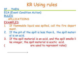 KR Using rules
IF . . THEN
ECA (Event Condition Action)
RULES
. APLLICATIONS
EXAMPLES
1. If flammable liquid was spilled, call the fire depart
ment.
2. If the pH of the spill is less than 6, the spill materi
al is an acid.
3. If the spill material is an acid, and the spill smells li
ke vinegar, the spill material is acetic acid.
( are used to represent rules)
 