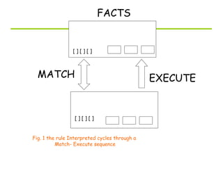 FACTS
MATCH EXECUTE
[ ] [ ] [ ]
[ ] [ ] [ ]
Fig. 1 the rule Interpreted cycles through a
Match- Execute sequence
 
