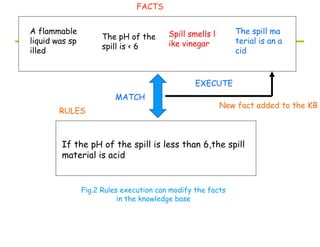 FACTS
A flammable
liquid was sp
illed
The pH of the
spill is < 6
Spill smells l
ike vinegar
The spill ma
terial is an a
cid
MATCH
EXECUTE
If the pH of the spill is less than 6,the spill
material is acid
RULES
Fig.2 Rules execution can modify the facts
in the knowledge base
New fact added to the KB
 