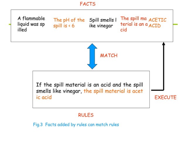 knowledge representation using rules | PPTX | Programming Languages ...