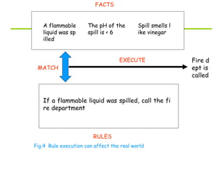FACTS
A flammable
liquid was sp
illed
The pH of the
spill is < 6
Spill smells l
ike vinegar
MATCH
EXECUTE
If a flammable liquid was spilled, call the fi
re department
RULES
Fig.4 Rule execution can affect the real world
Fire d
ept is
called
 