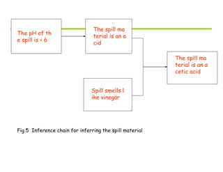 The pH of th
e spill is < 6
The spill ma
terial is an a
cid
Spill smells l
ike vinegar
The spill ma
terial is an a
cetic acid
Fig.5 Inference chain for inferring the spill material
 