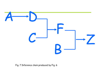 A D
C
F
B
Z
Fig. 7 Inference chain produced by Fig. 6
 