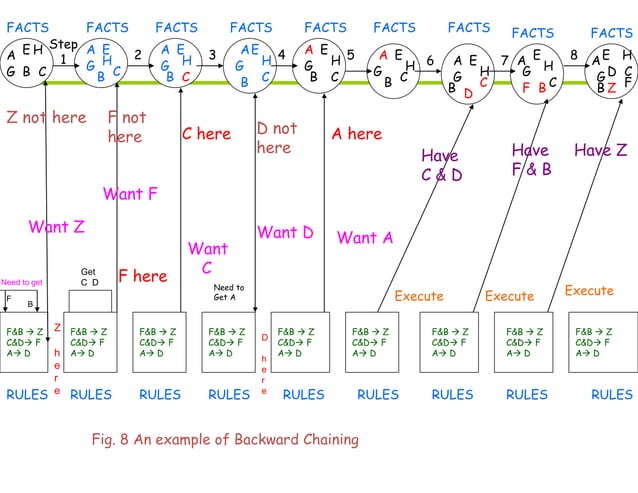knowledge representation using rules | PPTX | Programming Languages ...