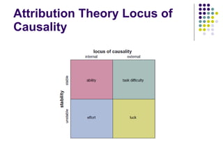 Attribution Theory Locus of Causality 