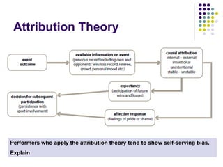 Attribution Theory Performers who apply the attribution theory tend to show self-serving bias. Explain 