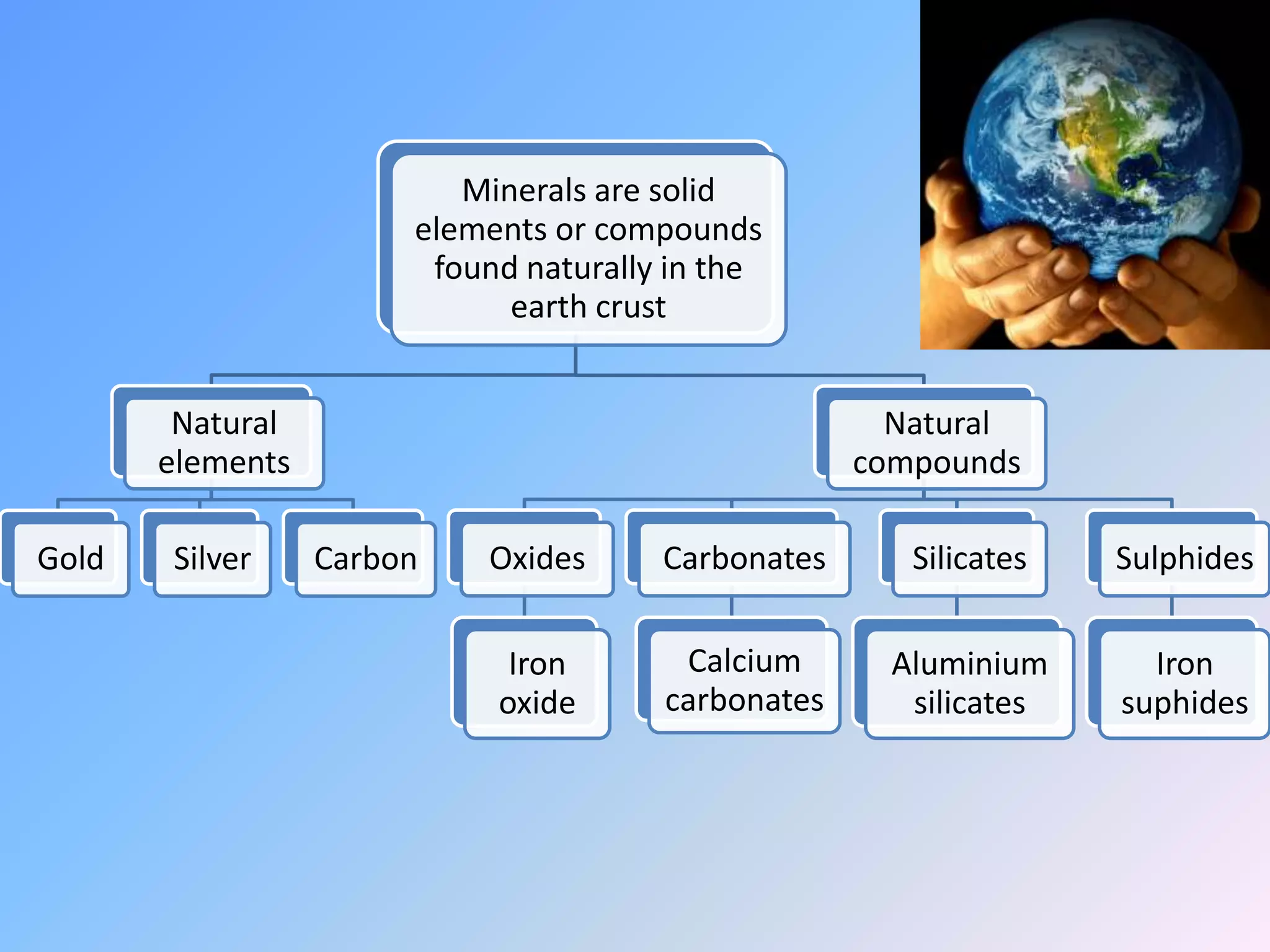 Minerals are solid
                       elements or compounds
                        found naturally in the
                             earth crust


        Natural                                       Natural
       elements                                     compounds

Gold   Silver     Carbon   Oxides      Carbonates      Silicates   Sulphides

                             Iron       Calcium       Aluminium      Iron
                            oxide      carbonates      silicates   suphides
 