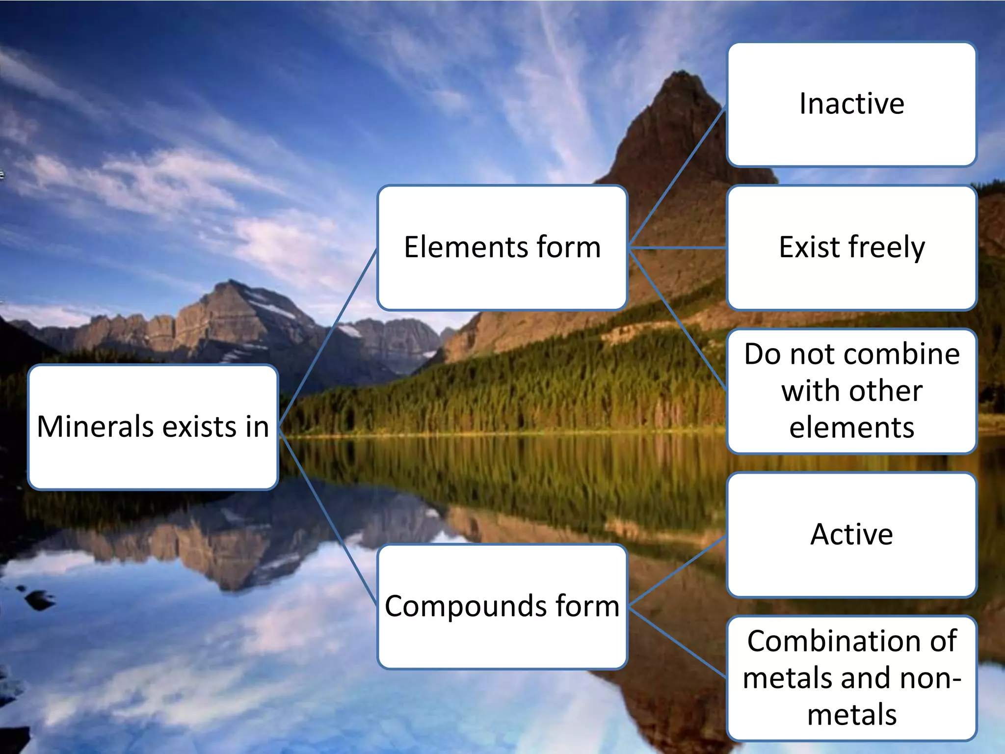Inactive



                      Elements form     Exist freely


                                      Do not combine
                                        with other
Minerals exists in                       elements


                                          Active

                     Compounds form
                                      Combination of
                                      metals and non-
                                          metals
 