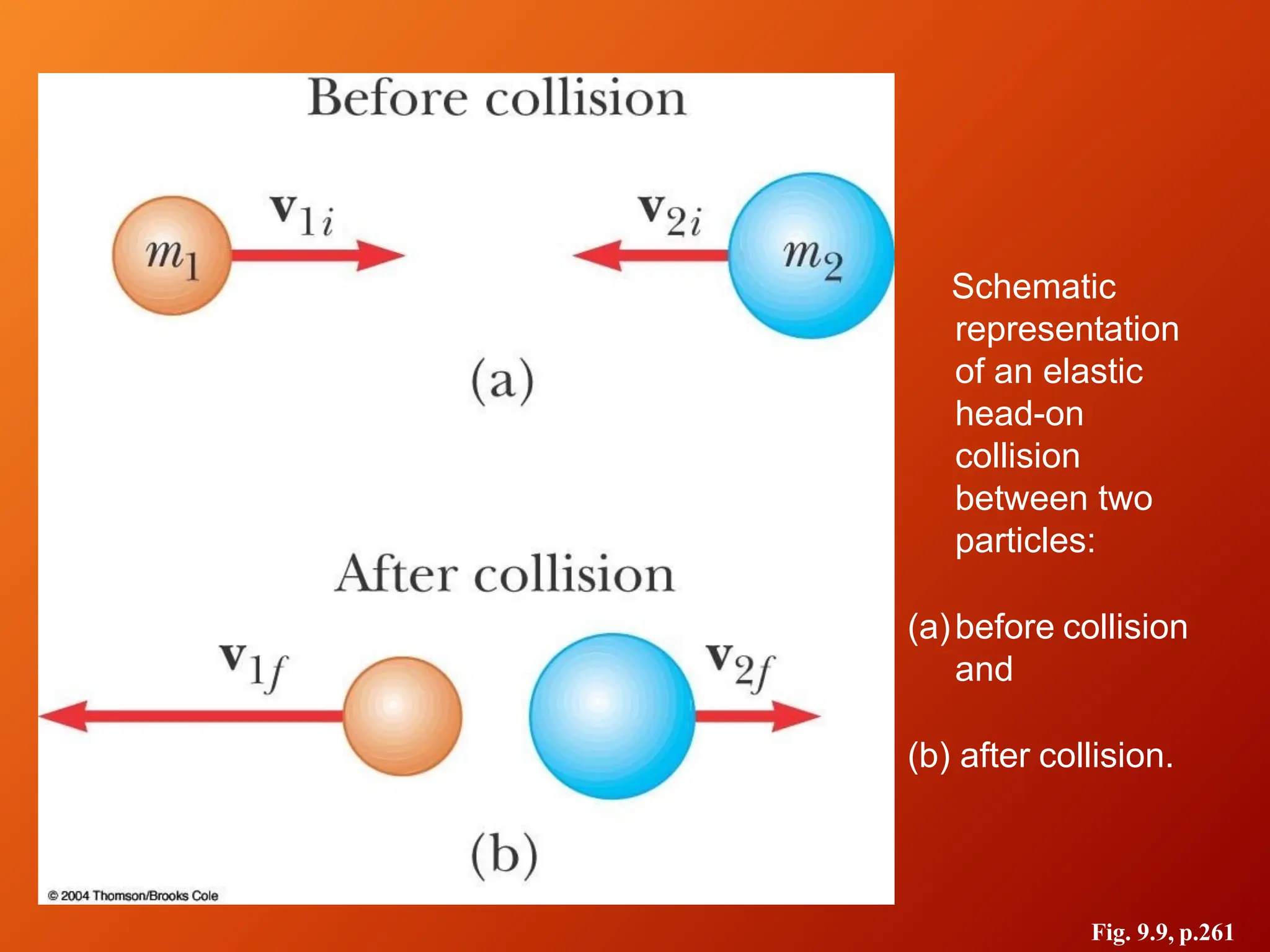 Fig. 9.9, p.261
Schematic
representation
of an elastic
head-on
collision
between two
particles:
(a)before collision
and
(b) after collision.
 