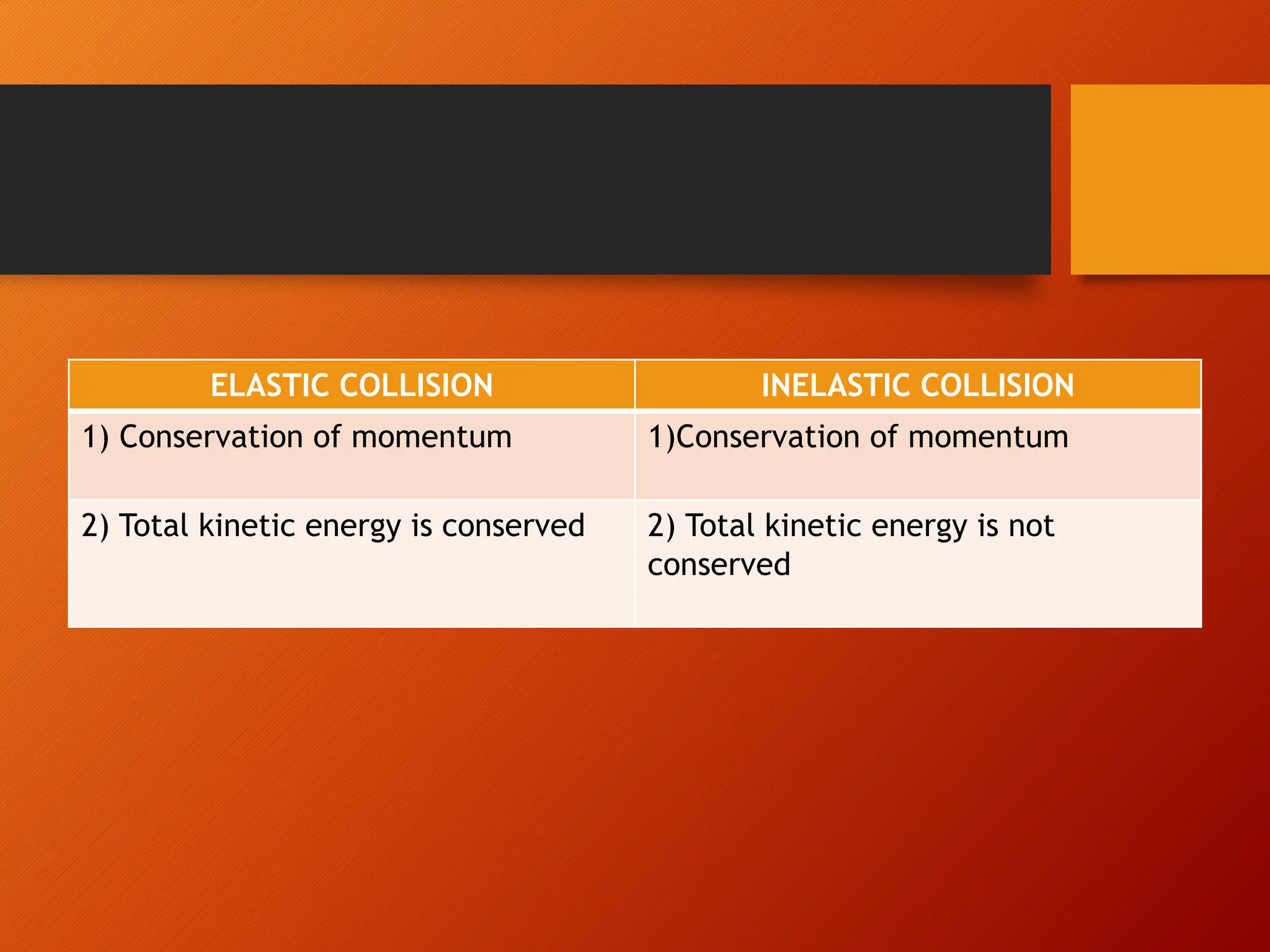 ELASTIC COLLISION INELASTIC COLLISION
1) Conservation of momentum 1)Conservation of momentum
2) Total kinetic energy is conserved 2) Total kinetic energy is not
conserved
 