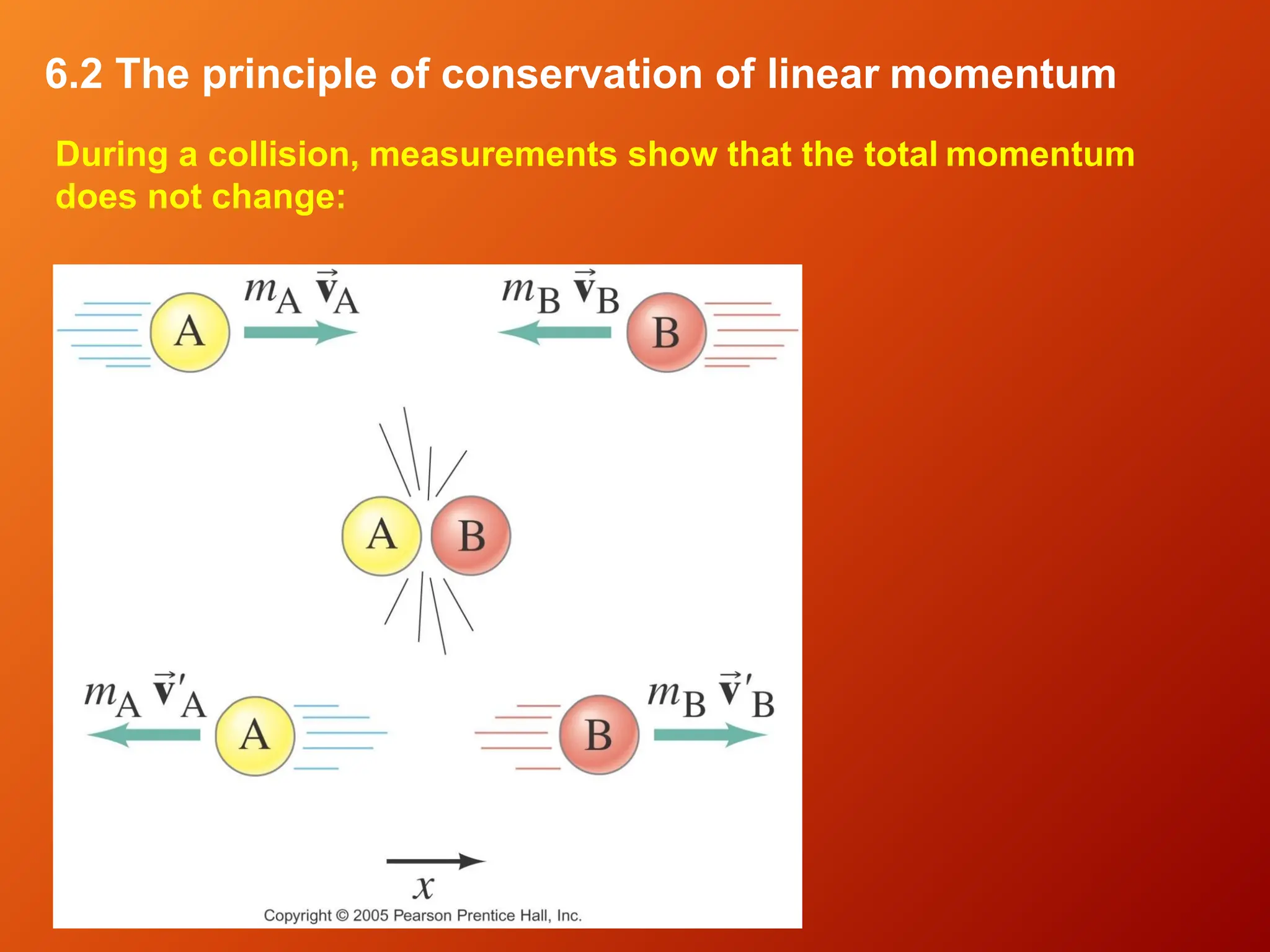 6.2 The principle of conservation of linear momentum
During a collision, measurements show that the total momentum
does not change:
 