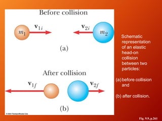 Fig. 9.9, p.261
Schematic
representation
of an elastic
head-on
collision
between two
particles:
(a)before collision
and
(b) after collision.
 
