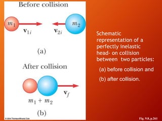 Fig. 9.8, p.261
Schematic
representation of a
perfectly inelastic
head- on collision
between two particles:
(a) before collision and
(b) after collision.
 