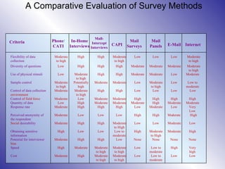 A Comparative Evaluation of Survey Methods Criteria Phone /  CATI In-Home Interviews Mall-Intercept Interviews CAPI Mail Surveys Mail Panels E-Mail Internet Flexibility of data  collection Moderate  to high High High Moderate  to high Low Low Low Moderate  to high Diversity of questions Low High High High Moderate Moderate Moderate Moderate  to high Use of physical stimuli Low Moderate  to high High High Moderate Moderate Low Moderate Sample control Moderate  to high Potentially  high Moderate Moderate Low Moderate  to high Low Low to  moderate Control of data collection  environment Moderate Moderate  to high High High Low Low Low Low Control  of field force Moderate Low Moderate Moderate High High High High Quantity of data Low High Moderate Moderate Moderate High Moderate Moderate Response rate Moderate High High High Low Moderate Low Very  Low Perceived anonymity of  the respondent Moderate Low Low Low High High Mo derate High Social  desirability Moderate High High Moderate  to High Low Low Moderate Low Obtaining sensitive  information High Low Low Low to  moderate High Moderate  to High Moderate High Potential for interviewer  bias Moderate High High Low None None Non e None Speed High Moderate Moderate  to high Moderate  to high Low Low to  moderate High Very  high Cost Moderate High Moderate  to high Moderate  to high Low Low to  moderate Low Low 