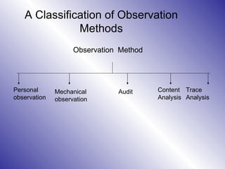 A Classification of Observation Methods Observation  Method Personal observation Mechanical observation Audit  Content Analysis Trace Analysis 