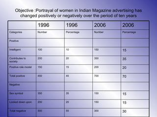 Objective :Portrayal of women in Indian Magazine advertising has changed positively or negatively over the period of ten years 30 300 55 550 Total negative  15 150 20 200 Looked down upon 15 150 35 350 Sex symbol Negative 70 700 45 450 Total positive 20 200 15 150 Positive role model 35 350 20 200 Contributes to society 15 150 10 100 Intelligent Positive Percentage Number Percentage Number Categories 2006 2006 1996 1996 