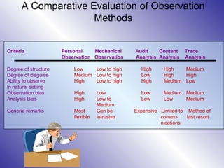 A Comparative Evaluation of Observation Methods Criteria     Personal  Mechanical  Audit  Content  Trace     Observation  Observation  Analysis  Analysis  Analysis Degree of structure Low Low to high High High Medium Degree of disguise   Medium Low to high Low High High   Ability to observe   High Low to high High Medium Low  in natural setting   Observation bias   High Low Low Medium Medium Analysis Bias   High Low to Low Low Medium Medium  General remarks   Most  Can be   Expensive  Limited to  Method of flexible  intrusive  commu-  last resort   nications 