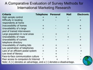 A Comparative Evaluation of Survey Methods for International Marketing Research Criteria   Telephone   Personal  Mail  Electronic High sample control   +   +  -   - Difficulty in locating   +   - +   +    respondents at home Inaccessibility of homes   +   - +   + Unavailability of a large    +   - +   + pool of trained interviewers Large population in rural areas   -   + -   - Unavailability of maps   +   - +   + Unavailability of current   -   + -    + telephone directory Unavailability of mailing lists   +   + -   + Low penetration of telephones   -   + +   - Lack of an efficient postal system   +   + -   + Low level of literacy   -   + -   - Face-to-face communication culture  -   + -   - Poor access to computers & Internet  ?  + ?   - Note: A (+) denotes an advantage, and a (–) denotes a disadvantage.   