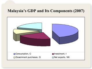 Malaysia’s GDP and Its Components (2007)
Consumption, C Investment, I
Government purchases, G Net exports, NX
 