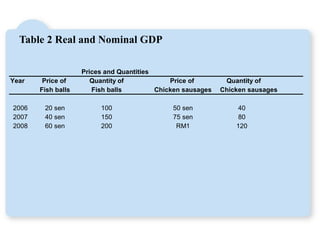 Table 2 Real and Nominal GDP
Prices and Quantities
Year Price of Quantity of Price of Quantity of
Fish balls Fish balls Chicken sausages Chicken sausages
2006 20 sen 100 50 sen 40
2007 40 sen 150 75 sen 80
2008 60 sen 200 RM1 120
 
