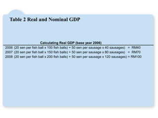 Table 2 Real and Nominal GDP
Calculating Real GDP (base year 2006)
2006 (20 sen per fish ball x 100 fish balls) + 50 sen per sausage x 40 sausages) = RM40
2007 (20 sen per fish ball x 150 fish balls) + 50 sen per sausage x 80 sausages) = RM70
2008 (20 sen per fish ball x 200 fish balls) + 50 sen per sausage x 120 sausages) = RM100
 