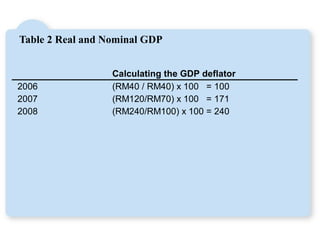 Table 2 Real and Nominal GDP
Calculating the GDP deflator
2006 (RM40 / RM40) x 100 = 100
2007 (RM120/RM70) x 100 = 171
2008 (RM240/RM100) x 100 = 240
 