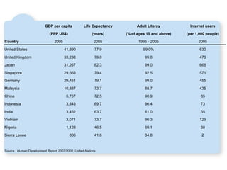 GDP per capita Life Expectancy Adult Literay Internet users
(PPP US$) (years) (% of ages 15 and above) (per 1,000 people)
Country 2005 2005 1995 - 2005 2005
United States 41,890 77.9 99.0% 630
United Kingdom 33,238 79.0 99.0 473
Japan 31,267 82.3 99.0 668
Singapore 29,663 79.4 92.5 571
Germany 29,461 79.1 99.0 455
Malaysia 10,887 73.7 88.7 435
China 6,757 72.5 90.9 85
Indonesia 3,843 69.7 90.4 73
India 3,452 63.7 61.0 55
Vietnam 3,071 73.7 90.3 129
Nigeria 1,128 46.5 69.1 38
Sierra Leone 806 41.8 34.8 2
Source : Human Development Report 2007/2008, United Nations.
 