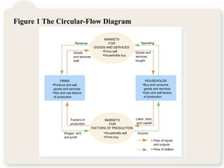 Figure 1 The Circular-Flow Diagram
Spending
Goods and
services
bought
Revenue
Goods
and services
sold
Labor, land,
and capital
Income
= Flow of inputs
and outputs
= Flow of dollars
Factors of
production
Wages, rent,
and profit
FIRMS
•Produce and sell
goods and services
•Hire and use factors
of production
•Buy and consume
goods and services
•Own and sell factors
of production
HOUSEHOLDS
•Households sell
•Firms buy
MARKETS
FOR
FACTORS OF PRODUCTION
•Firms sell
•Households buy
MARKETS
FOR
GOODS AND SERVICES
 