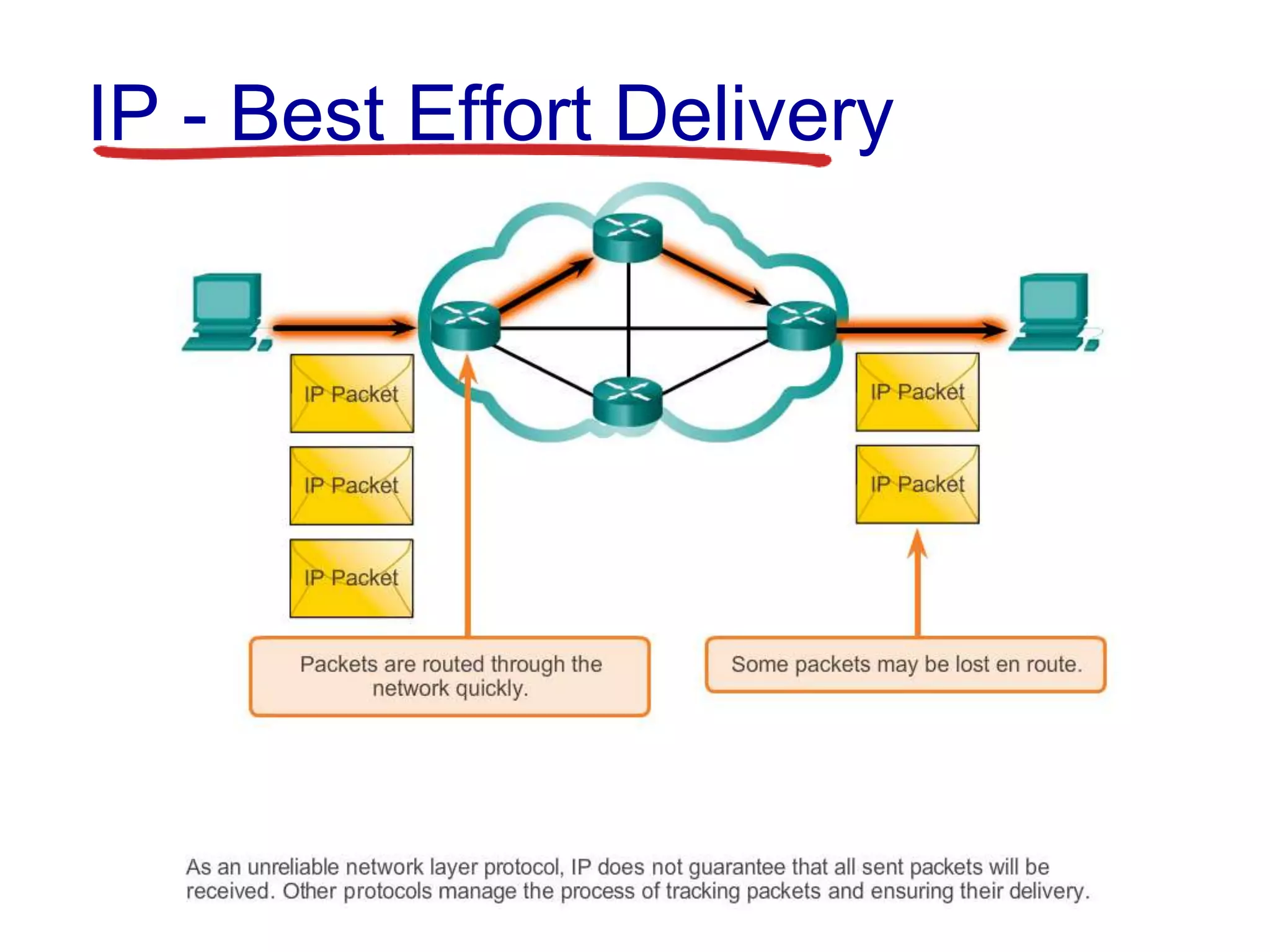 IP - Best Effort Delivery
 