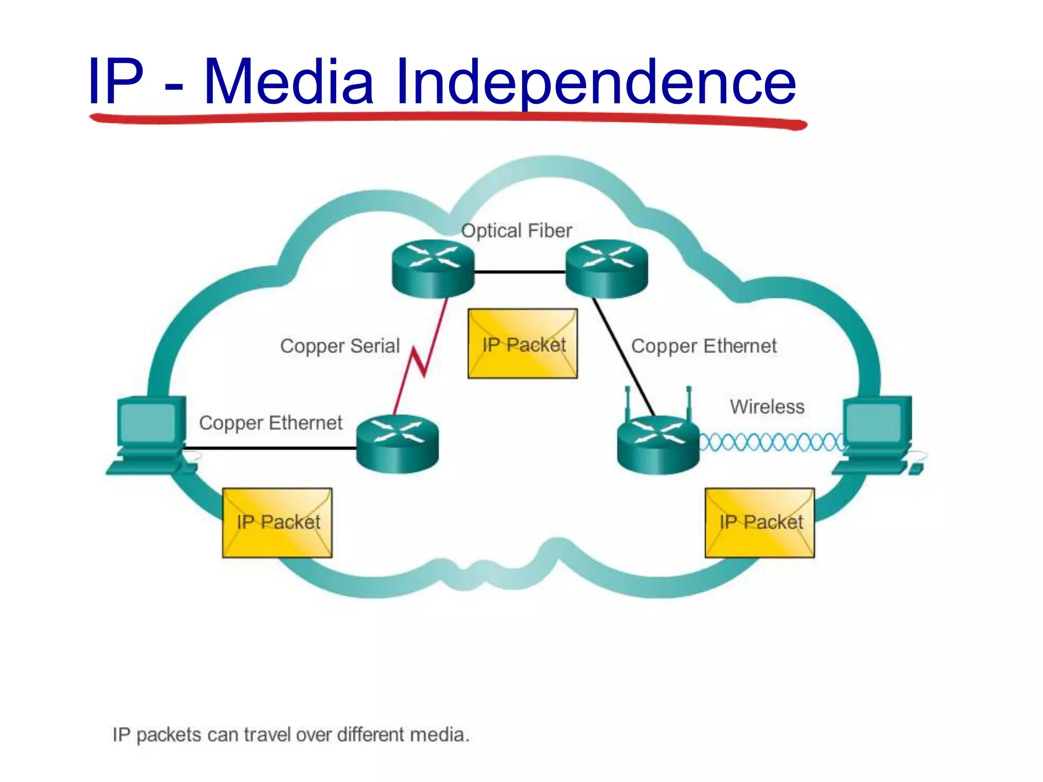 IP - Media Independence
 