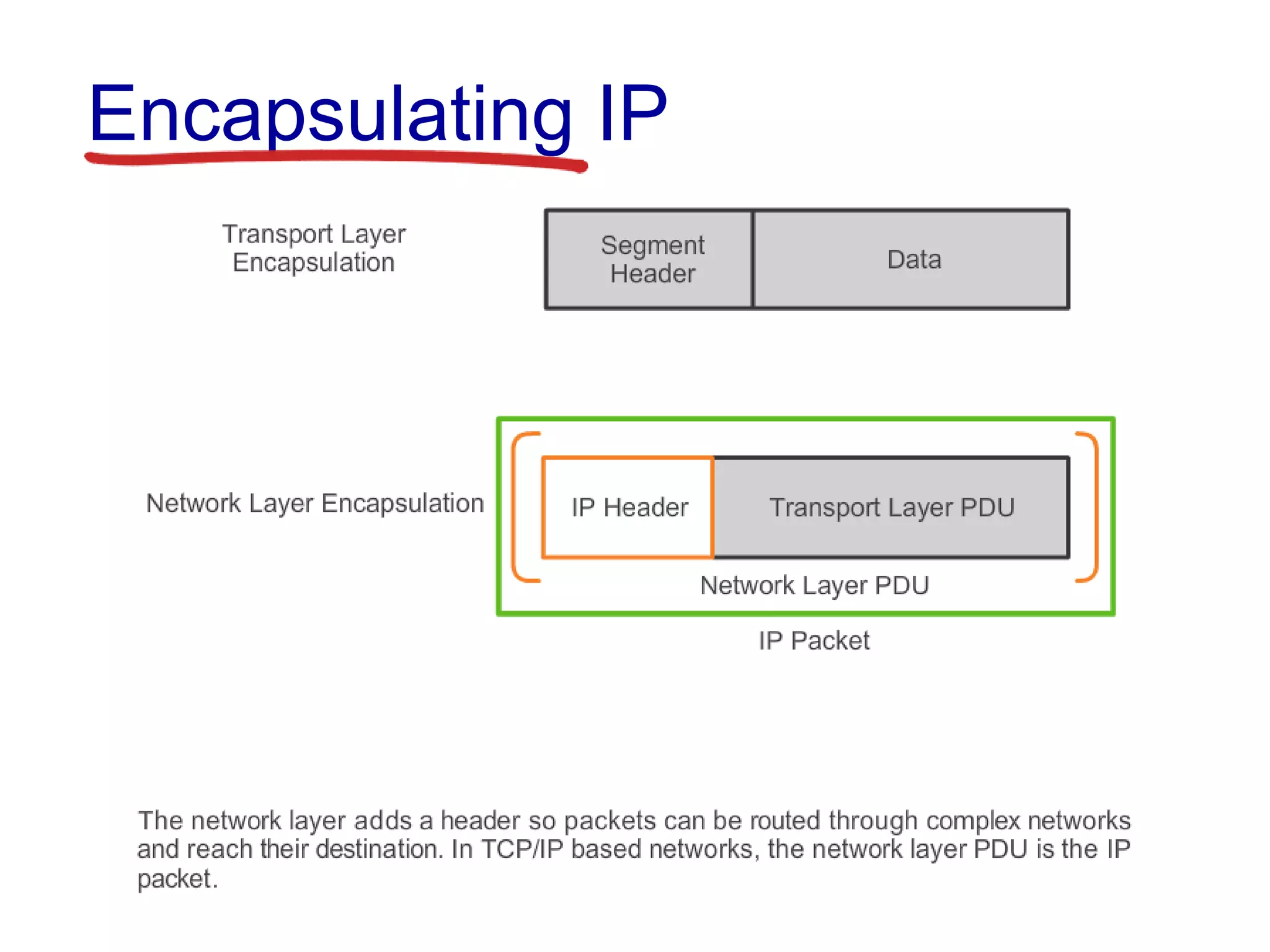 Encapsulating IP
 