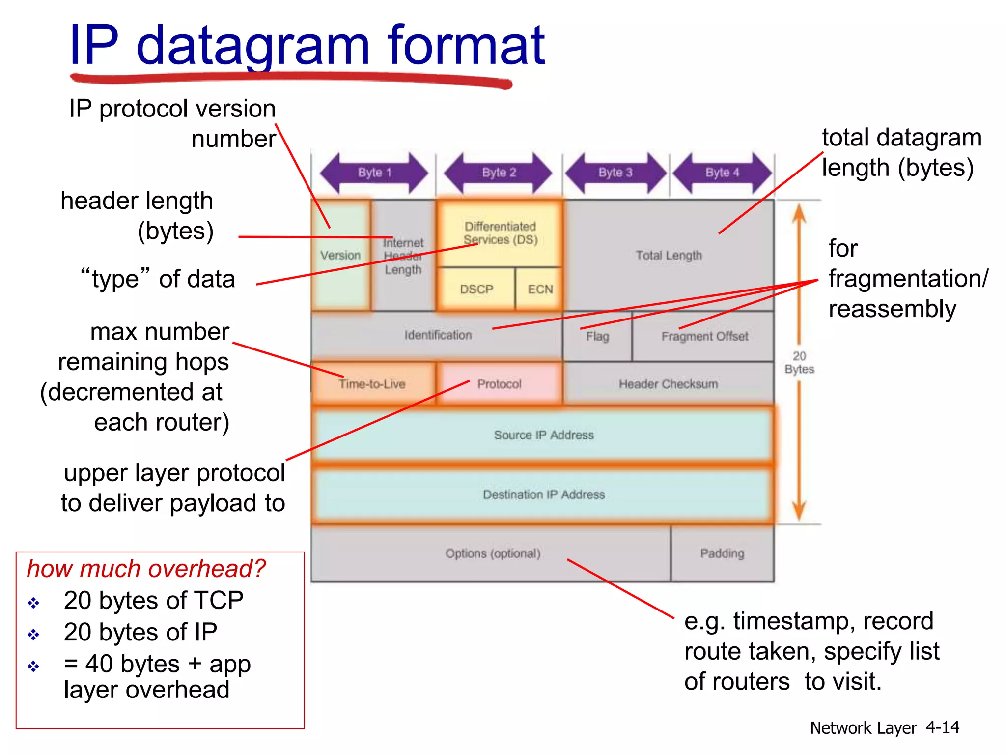 Network Layer 4-14
IP datagram format
IP protocol version
number
header length
(bytes)
upper layer protocol
to deliver payload to
total datagram
length (bytes)
“type” of data
for
fragmentation/
reassembly
max number
remaining hops
(decremented at
each router)
e.g. timestamp, record
route taken, specify list
of routers to visit.
how much overhead?
 20 bytes of TCP
 20 bytes of IP
 = 40 bytes + app
layer overhead
 