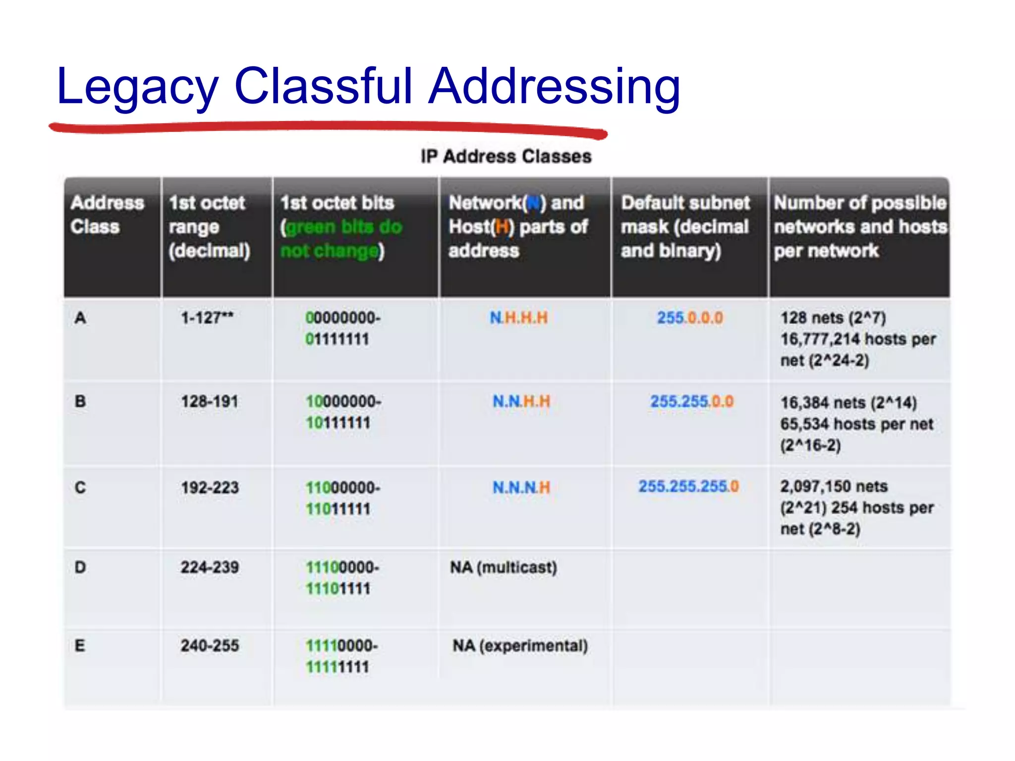 Legacy Classful Addressing
 