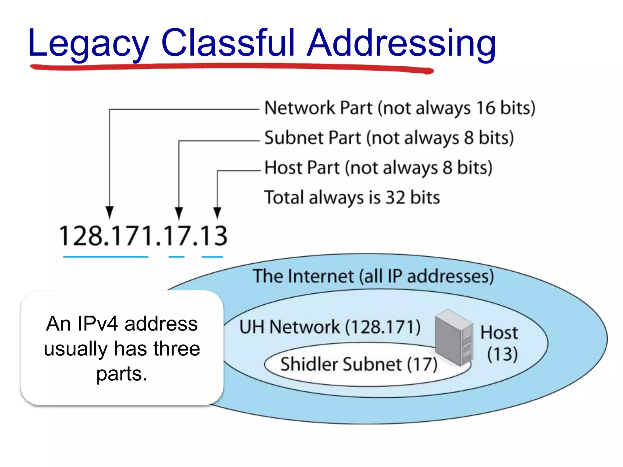 Legacy Classful Addressing
An IPv4 address
usually has three
parts.
 