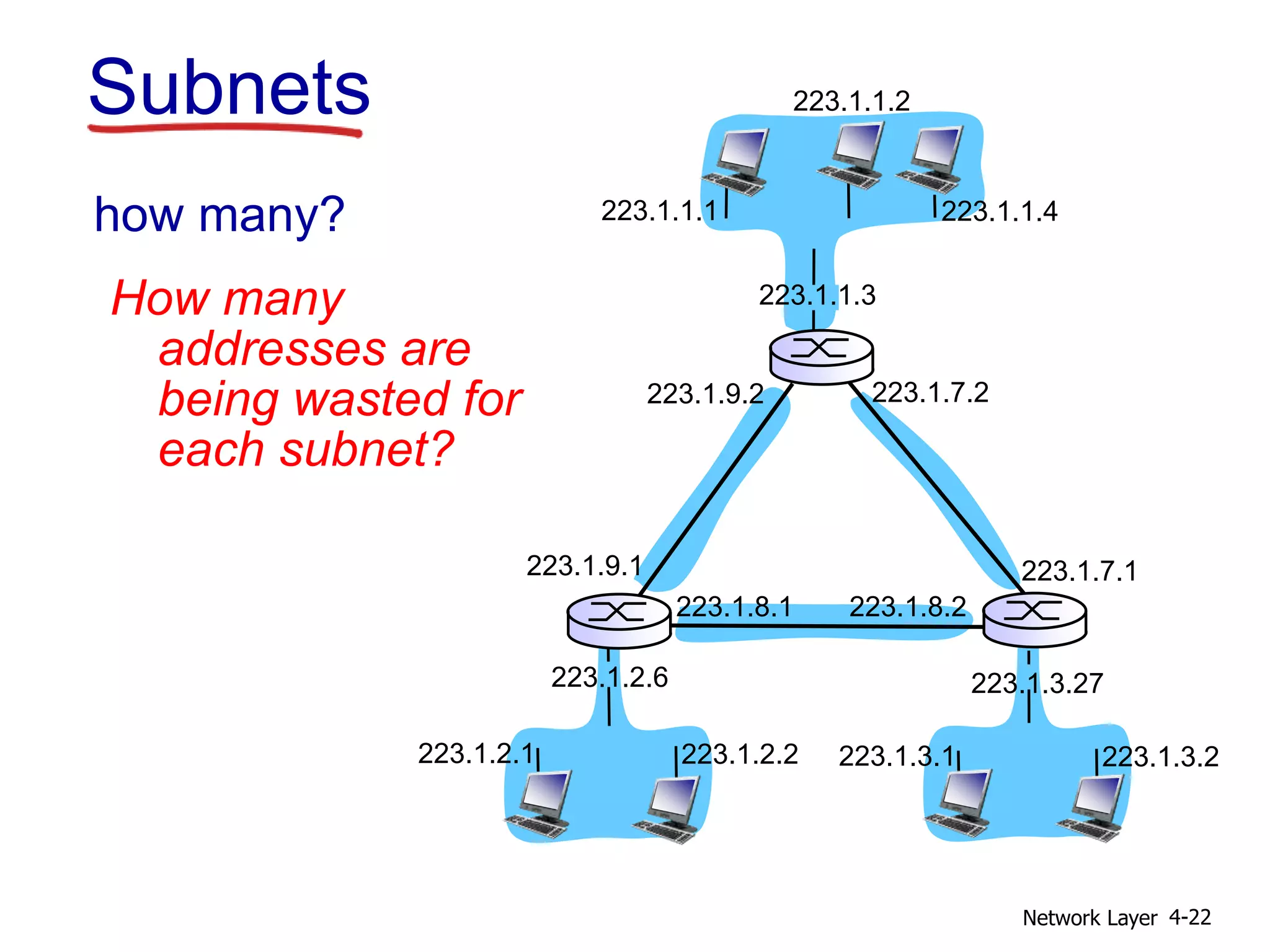 Network Layer 4-22
how many? 223.1.1.1
223.1.1.3
223.1.1.4
223.1.2.2
223.1.2.1
223.1.2.6
223.1.3.2
223.1.3.1
223.1.3.27
223.1.1.2
223.1.7.2
223.1.7.1
223.1.8.2
223.1.8.1
223.1.9.1
223.1.9.2
Subnets
How many
addresses are
being wasted for
each subnet?
 