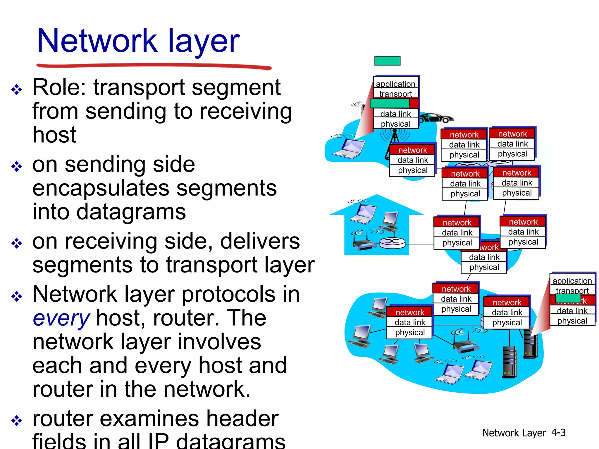 Network Layer 4-3
Network layer
 Role: transport segment
from sending to receiving
host
 on sending side
encapsulates segments
into datagrams
 on receiving side, delivers
segments to transport layer
 Network layer protocols in
every host, router. The
network layer involves
each and every host and
router in the network.
 router examines header
application
transport
network
data link
physical
application
transport
network
data link
physical
network
data link
physical network
data link
physical
network
data link
physical
network
data link
physical
network
data link
physical
network
data link
physical
network
data link
physical
network
data link
physical
network
data link
physical
network
data link
physical
network
data link
physical
 