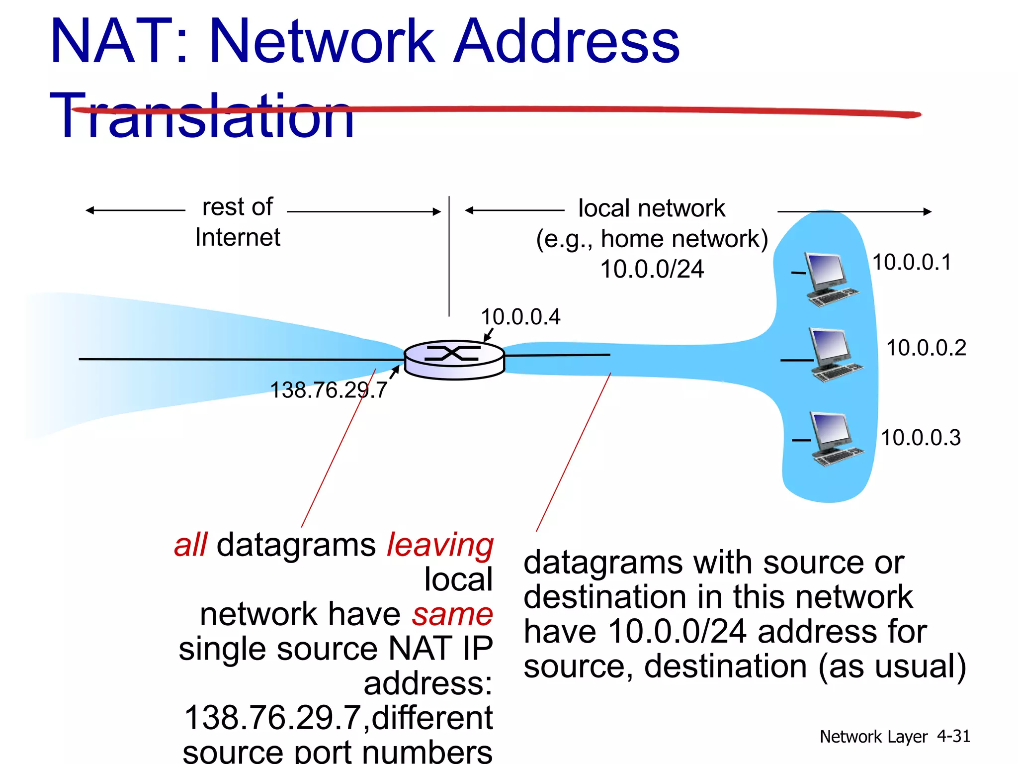 Network Layer 4-31
NAT: Network Address
Translation
10.0.0.1
10.0.0.2
10.0.0.3
10.0.0.4
138.76.29.7
local network
(e.g., home network)
10.0.0/24
rest of
Internet
datagrams with source or
destination in this network
have 10.0.0/24 address for
source, destination (as usual)
all datagrams leaving
local
network have same
single source NAT IP
address:
138.76.29.7,different
source port numbers
 