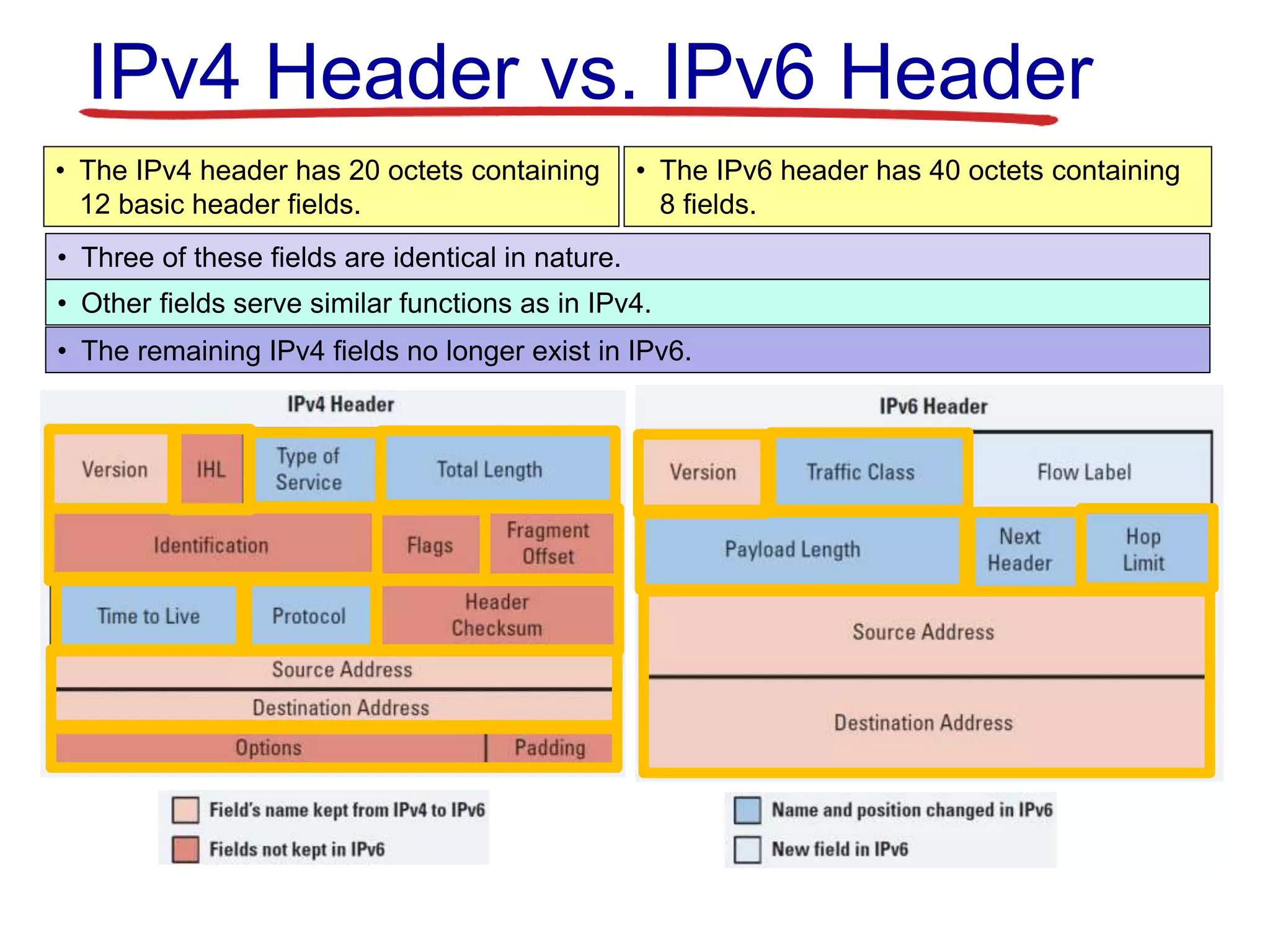 IPv4 Header vs. IPv6 Header
• The IPv4 header has 20 octets containing
12 basic header fields.
• The IPv6 header has 40 octets containing
8 fields.
• Three of these fields are identical in nature.
• Other fields serve similar functions as in IPv4.
• The remaining IPv4 fields no longer exist in IPv6.
 