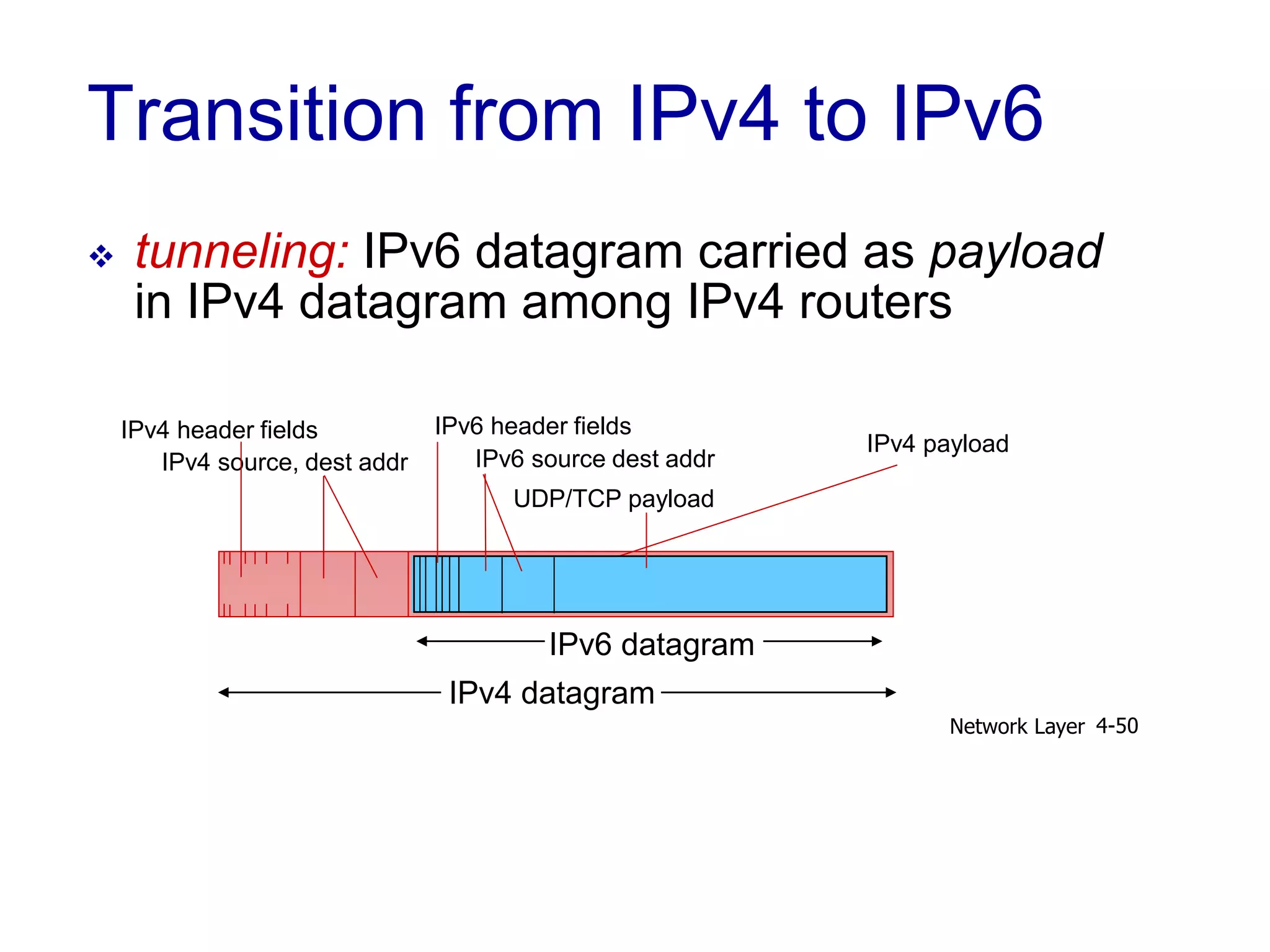 Transition from IPv4 to IPv6
 tunneling: IPv6 datagram carried as payload
in IPv4 datagram among IPv4 routers
Network Layer 4-50
IPv4 source, dest addr
IPv4 header fields
IPv4 datagram
IPv6 datagram
IPv4 payload
UDP/TCP payload
IPv6 source dest addr
IPv6 header fields
 