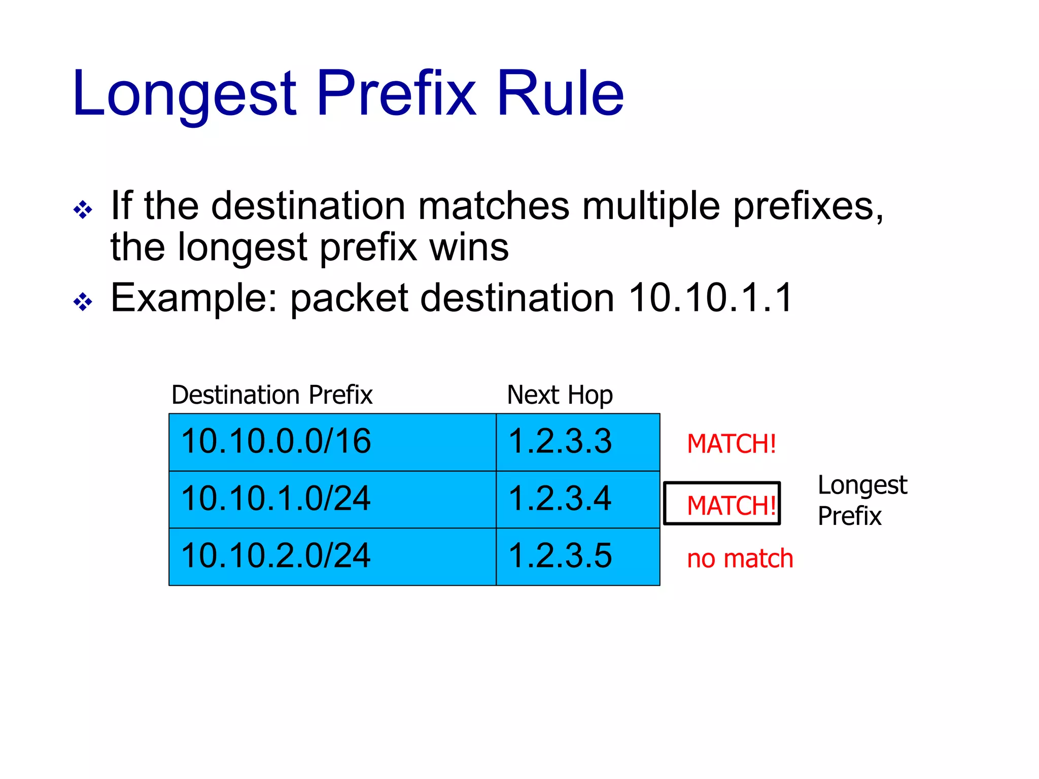 Longest Prefix Rule
 If the destination matches multiple prefixes,
the longest prefix wins
 Example: packet destination 10.10.1.1
10.10.1.0/24 1.2.3.4
10.10.2.0/24 1.2.3.5
10.10.0.0/16 1.2.3.3
Destination Prefix Next Hop
MATCH!
MATCH!
no match
Longest
Prefix
 