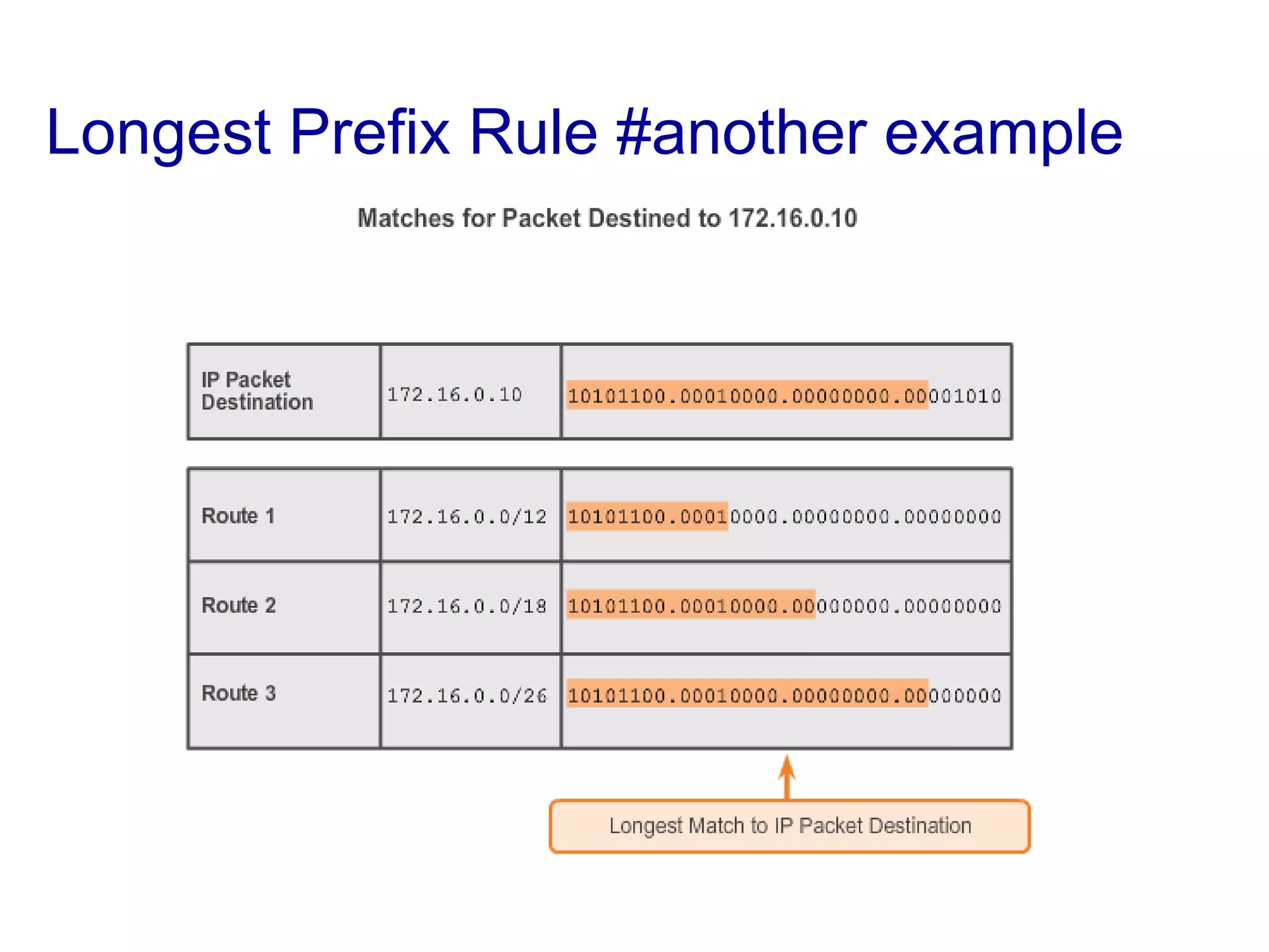 Longest Prefix Rule #another example
 