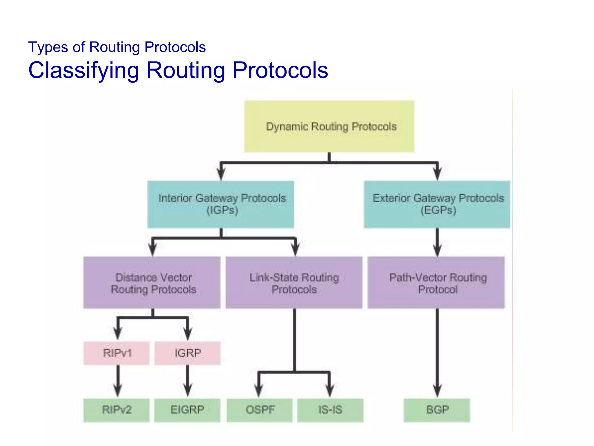 Types of Routing Protocols
Classifying Routing Protocols
 