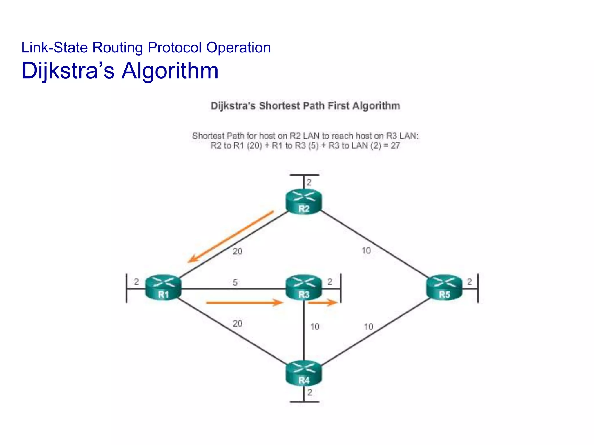 Link-State Routing Protocol Operation
Dijkstra’s Algorithm
 