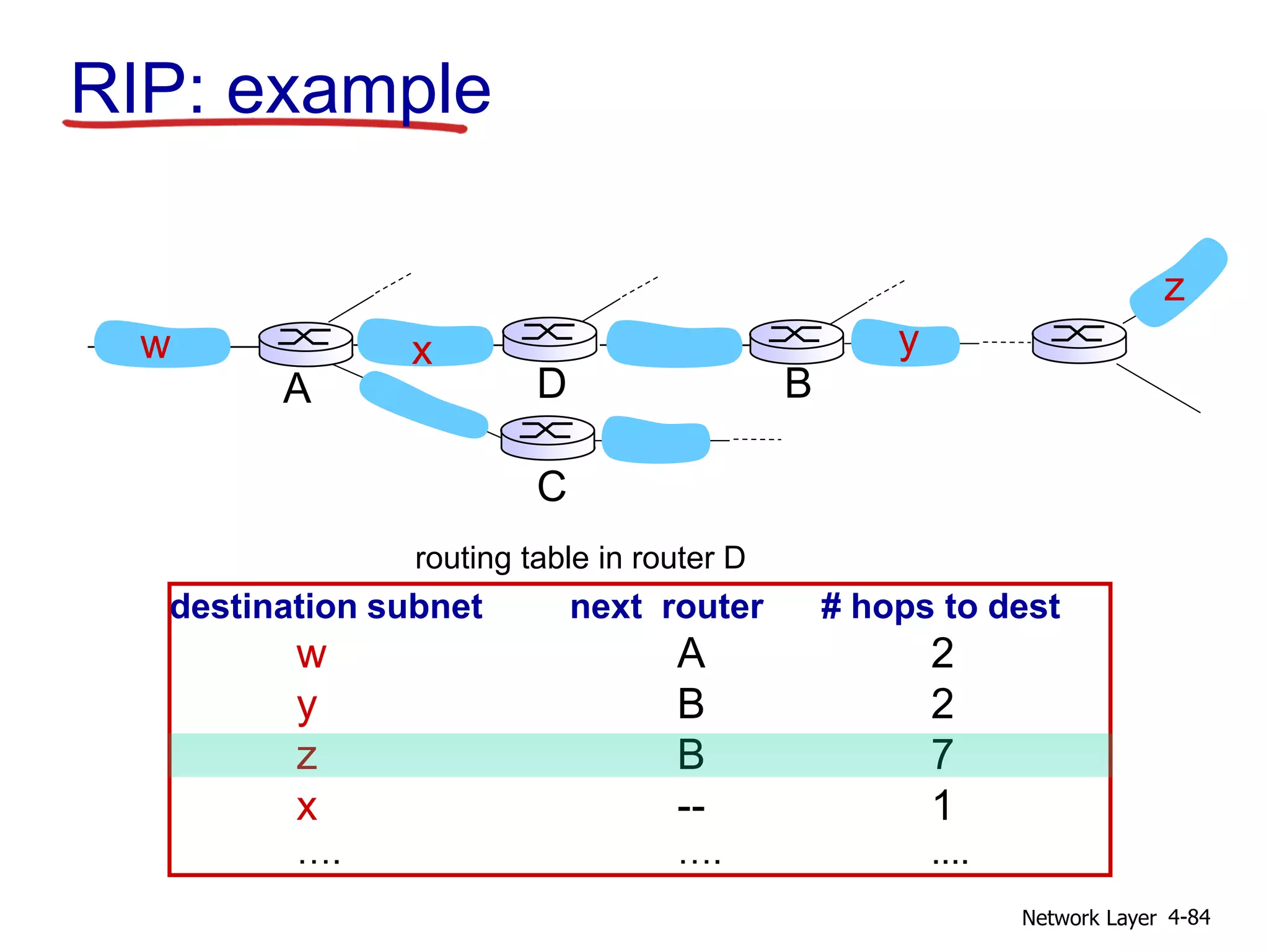 Network Layer 4-84
RIP: example
destination subnet next router # hops to dest
w A 2
y B 2
z B 7
x -- 1
…. …. ....
routing table in router D
w x y
z
A
C
D B
 