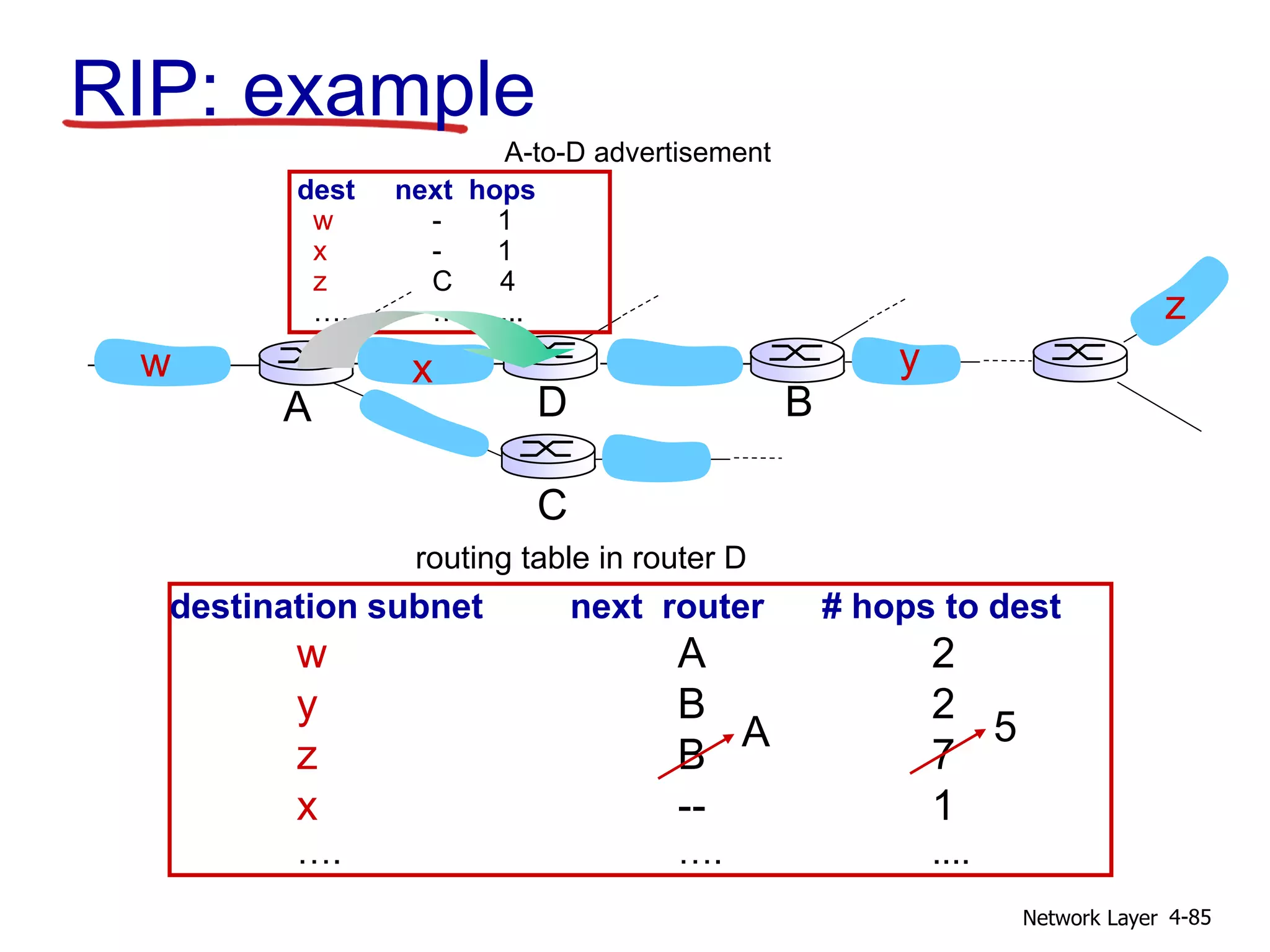 Network Layer 4-85
w x y
z
A
C
D B
destination subnet next router # hops to dest
w A 2
y B 2
z B 7
x -- 1
…. …. ....
routing table in router D
A 5
dest next hops
w - 1
x - 1
z C 4
…. … ...
A-to-D advertisement
RIP: example
 