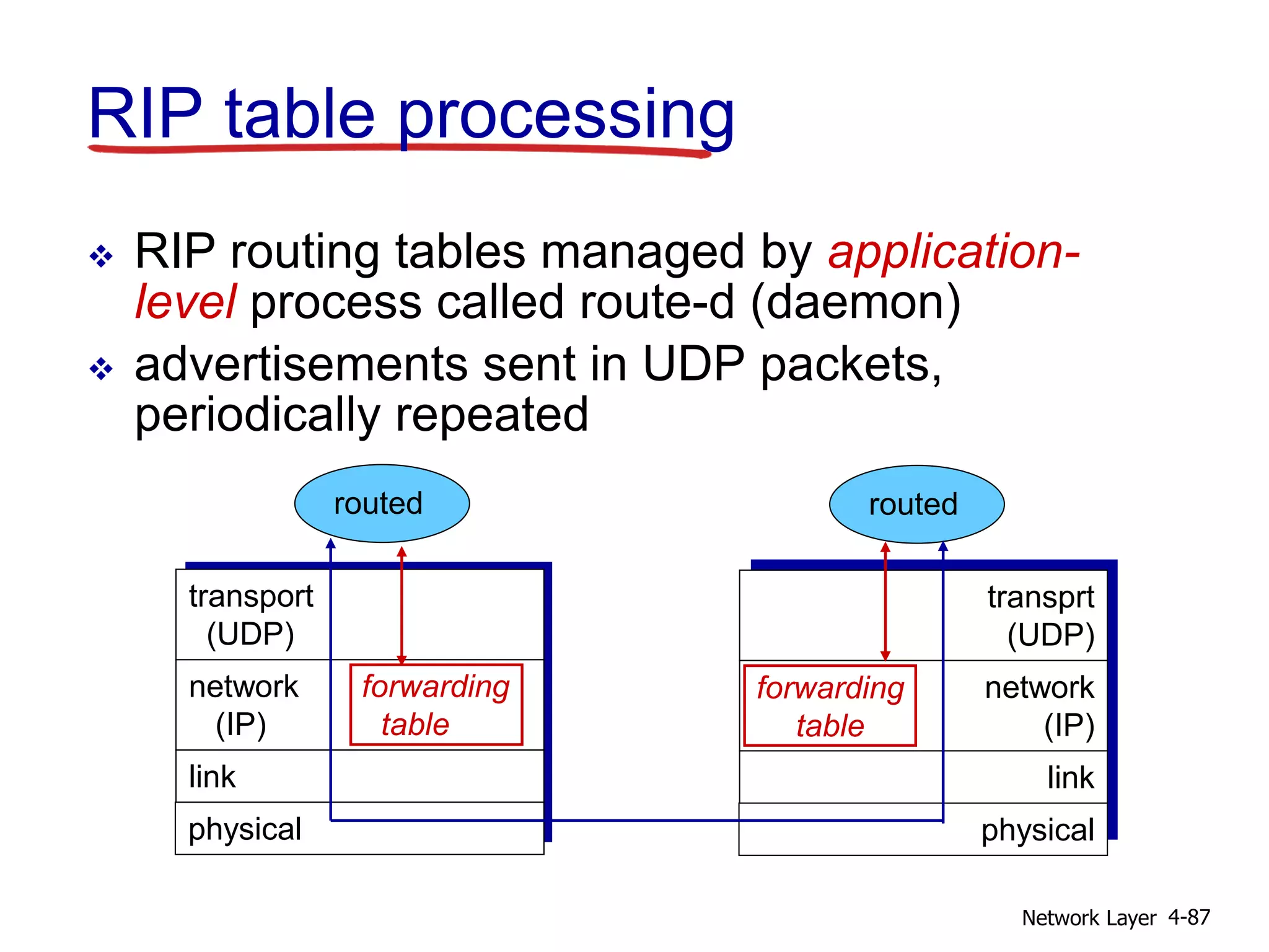 Network Layer 4-87
RIP table processing
 RIP routing tables managed by application-
level process called route-d (daemon)
 advertisements sent in UDP packets,
periodically repeated
physical
link
network forwarding
(IP) table
transport
(UDP)
routed
physical
link
network
(IP)
transprt
(UDP)
routed
forwarding
table
 
