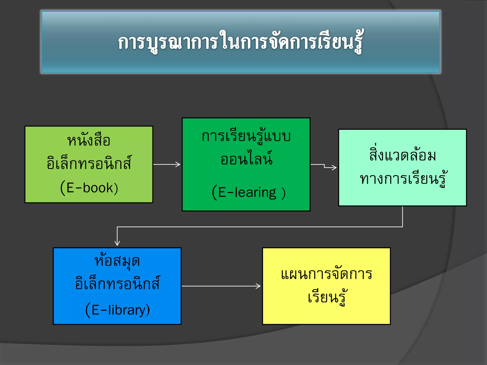 หนังสือ
อิเล็กทรอนิกส์
(E-book)
การเรียนรู้แบบ
ออนไลน์
(E-learing )
สิ่งแวดล้อม
ทางการเรียนรู้
ห้อสมุด
อิเล็กทรอนิกส์
(E-library)
แผนการจัดการ
เรียนรู้
 