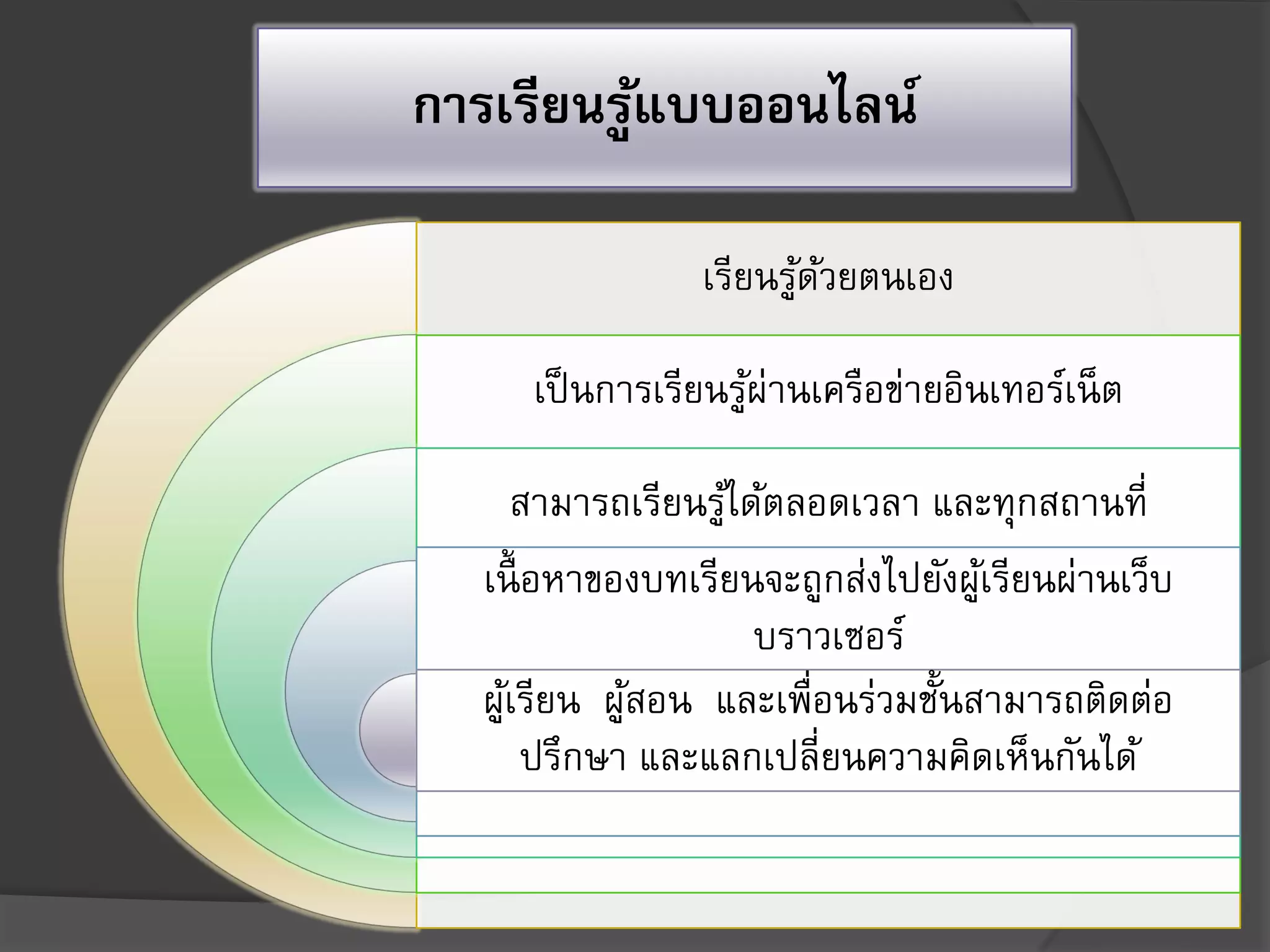 การเรียนรู้แบบออนไลน์
เรียนรู้ด้วยตนเอง
เป็นการเรียนรู้ผ่านเครือข่ายอินเทอร์เน็ต
สามารถเรียนรู้ได้ตลอดเวลา และทุกสถานที่
เนื้ อหาของบทเรียนจะถูกส่งไปยังผู้เรียนผ่านเว็บ
บราวเซอร์
ผู้เรียน ผู้สอน และเพื่อนร่วมชั้นสามารถติดต่อ
ปรึกษา และแลกเปลี่ยนความคิดเห็นกันได้
 