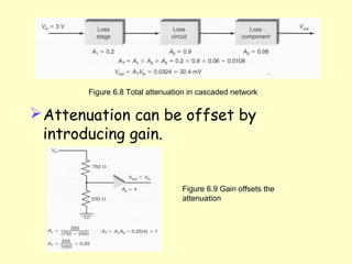 Attenuation can be offset by introducing gain. Figure 6.8 Total attenuation in cascaded network Figure 6.9 Gain offsets the attenuation 